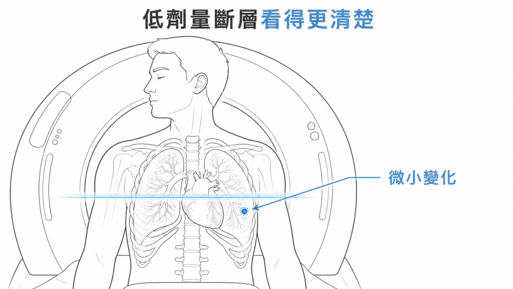 低劑量電腦斷層不受骨頭與心臟遮擋,看得見肺部微小變化