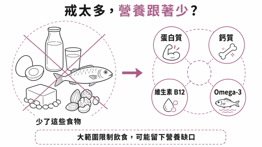 大範圍限制蛋、奶、深海魚、豆類與堅果,可能留下蛋白質、鈣質、維生素 B12 與 Omega-3 的營養缺口