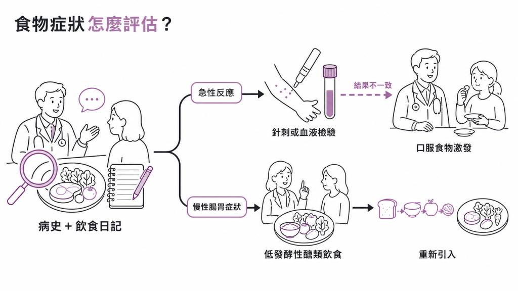 食物相關症狀的評估路徑:病史與飲食日記,急性反應走皮膚針刺或血清 IgE 與口服食物激發試驗,慢性腸胃症狀走低 FODMAP 飲食與重新引入