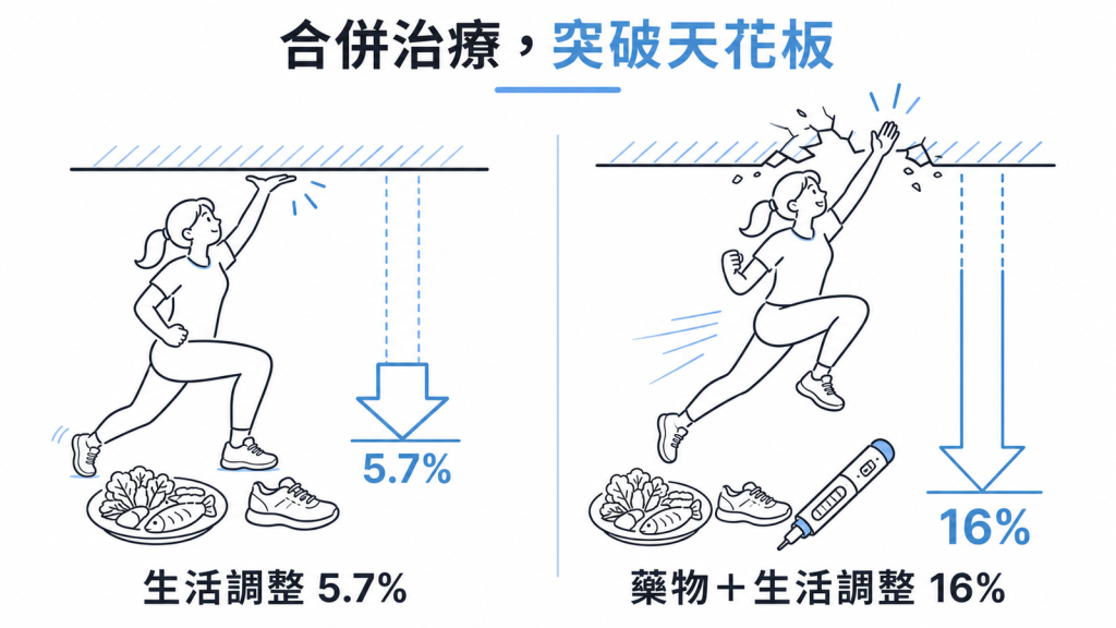 藥物加生活調整平均減重百分之十六，只做生活調整為百分之五點七