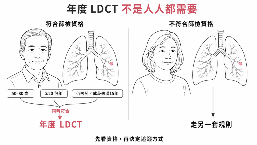 肺癌篩檢資格:50到80歲、20包年以上吸菸史、仍吸菸或戒菸未滿15年須同時符合