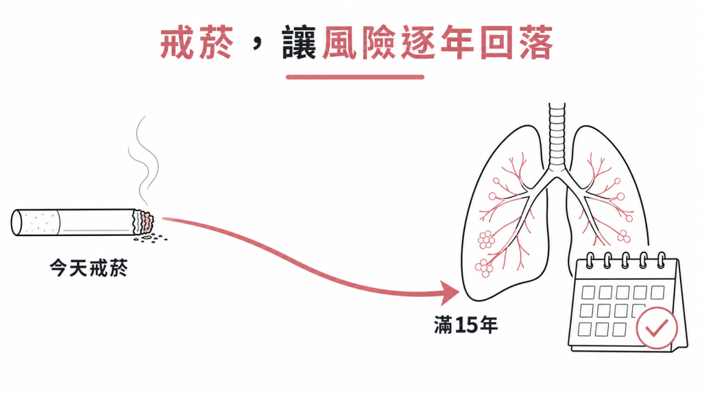 今天開始戒菸,戒滿15年就是年度肺癌篩檢的停止條件之一