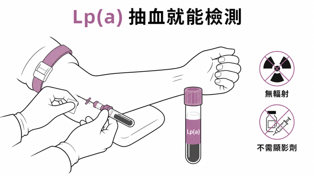 脂蛋白(a) 只需抽血檢測,不需輻射或顯影劑