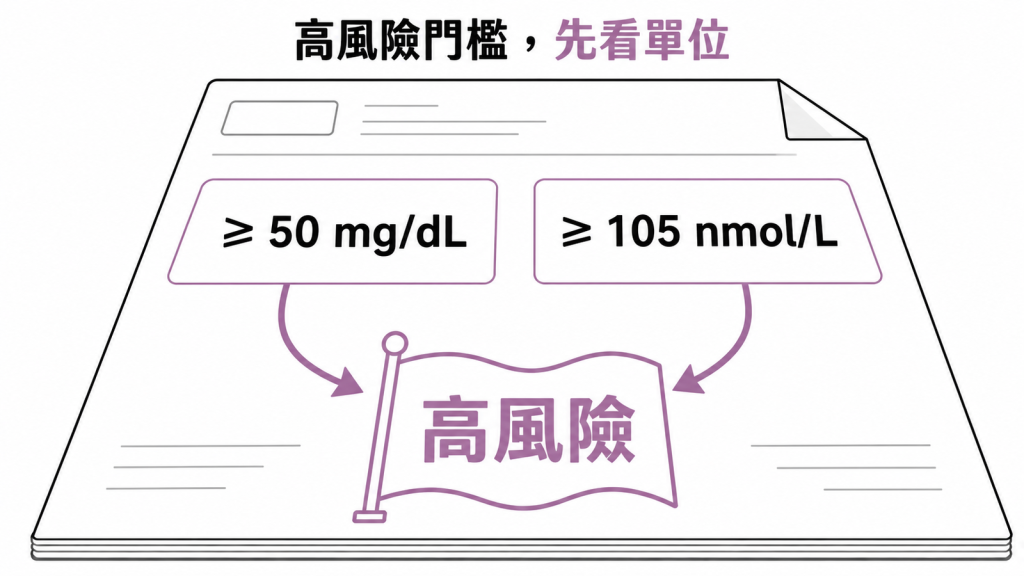 脂蛋白(a) 高風險門檻須依 mg/dL 或 nmol/L 單位判讀