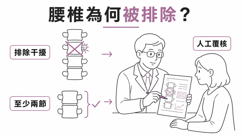 腰椎骨密度判讀資訊圖：排除干擾節段、至少保留兩節與人工覆核