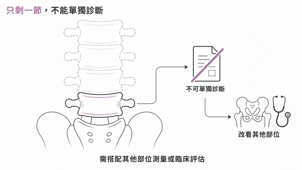 腰椎只剩一節時不能單獨診斷、需搭配其他部位測量的示意圖