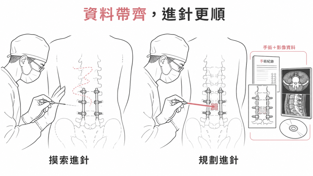 帶齊手術紀錄與影像資料,讓穿刺從摸索進針變成事先規劃好路線的進針