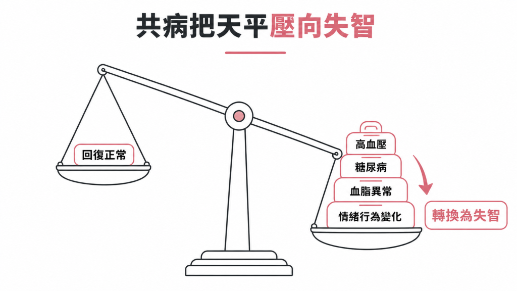 共病天平示意圖:高血壓、糖尿病、血脂異常與情緒行為變化把天平壓向轉換為失智那一側