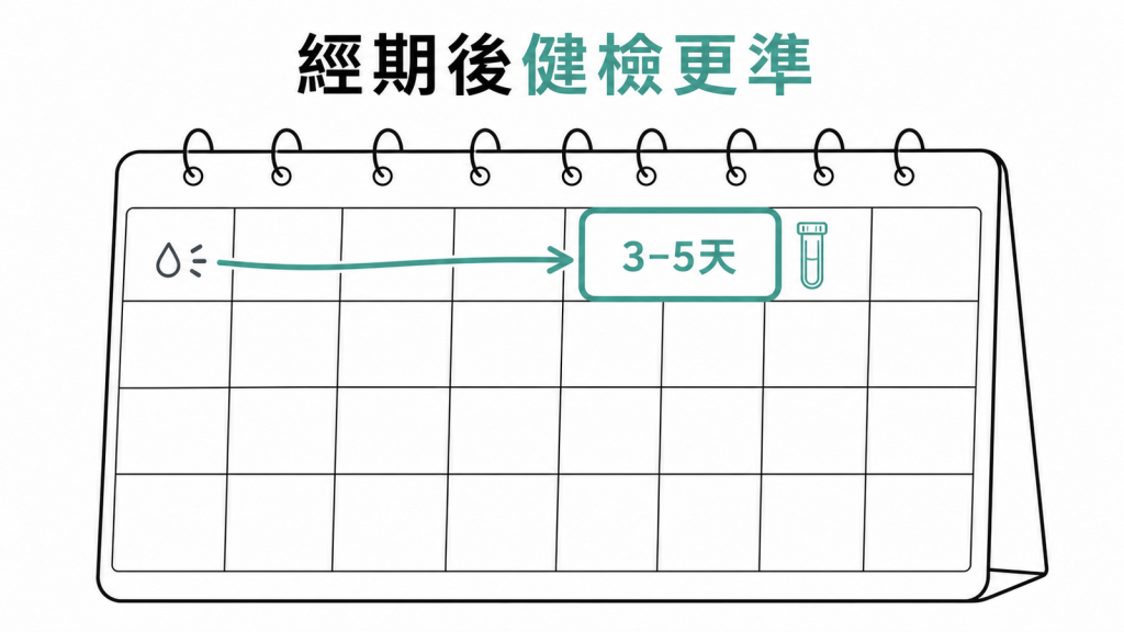 經期結束後三到五天通常是較理想的健檢時機