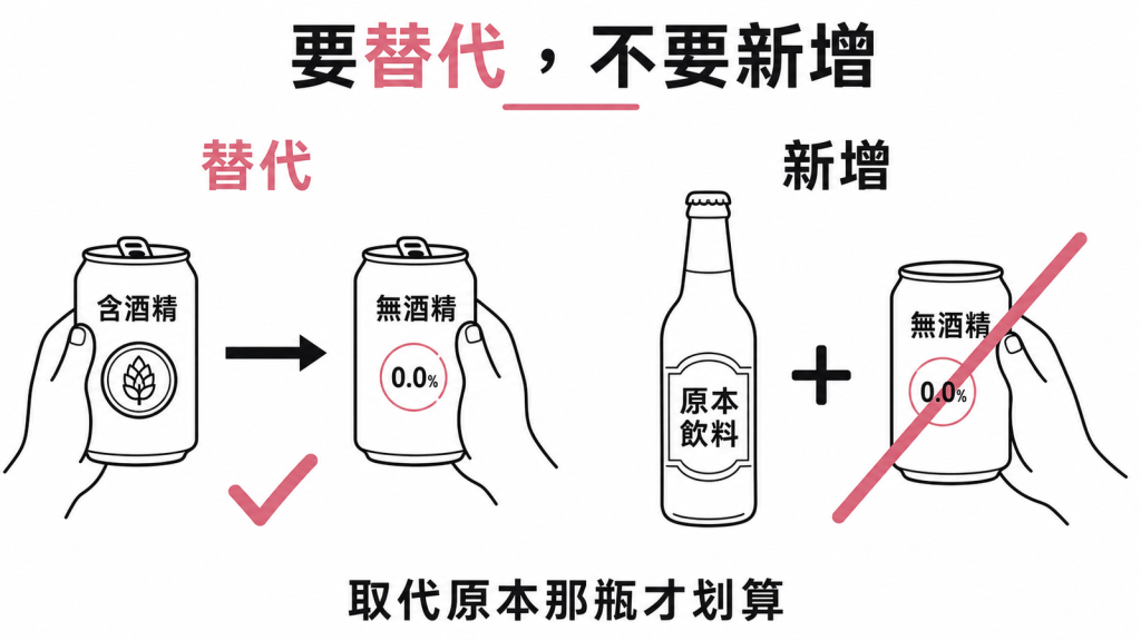 用無酒精啤酒取代原本的含酒精啤酒才划算,額外多喝只是白增熱量
