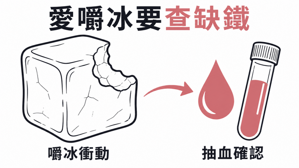 愛嚼冰應抽血確認缺鐵示意圖
