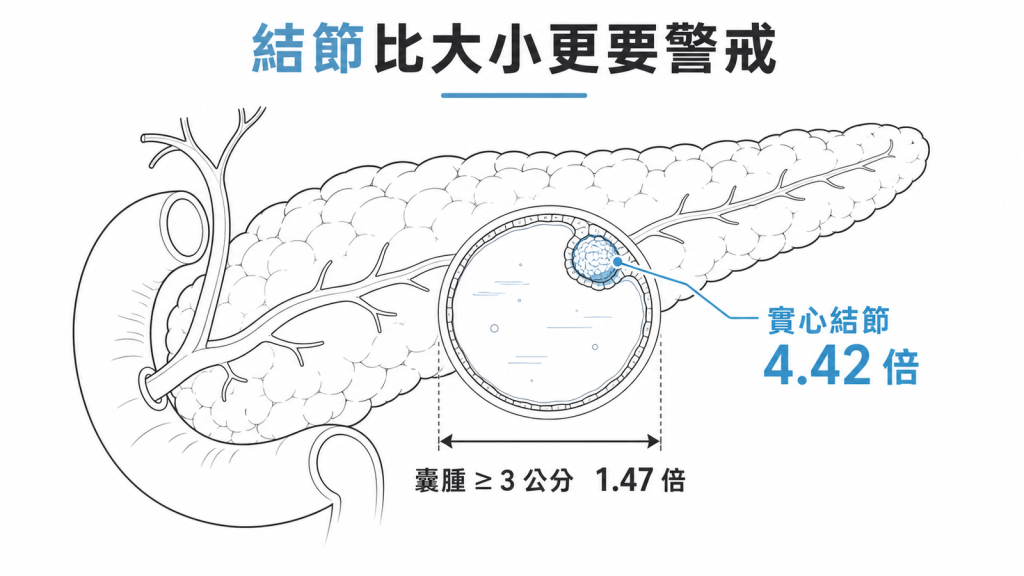 實心結節與侵襲性癌症的關聯 4.42 倍，高於囊腫大於 3 公分的 1.47 倍