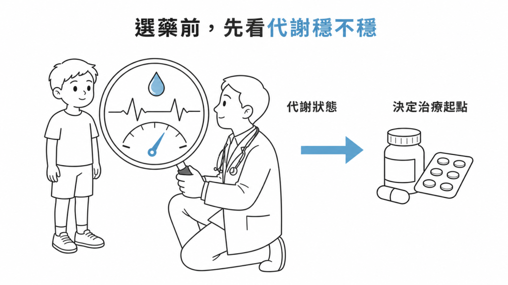 兒童第二型糖尿病選藥示意圖:醫師先評估孩子的代謝狀態,再決定治療起點