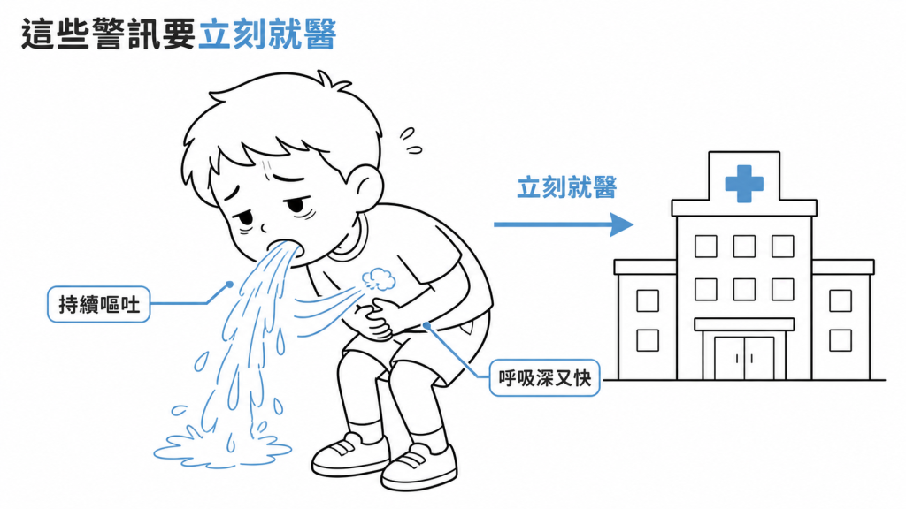 兒童糖尿病用藥警訊示意圖:持續嘔吐、呼吸又深又快時要立刻就醫