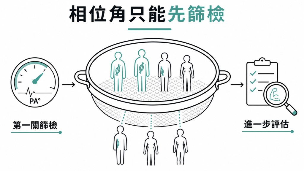 相位角是第一關篩檢工具,篩出疑似者再做進一步評估的示意圖