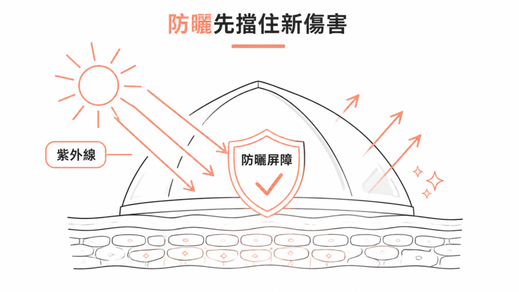 廣效防曬阻擋紫外線造成新傷害的示意圖