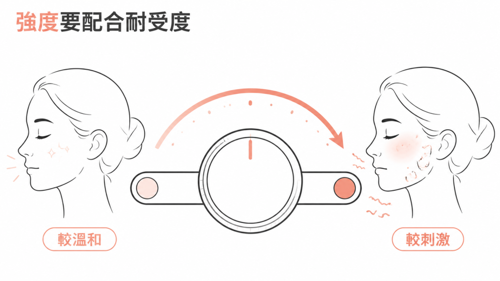 外用維生素A類強度與皮膚耐受度示意圖