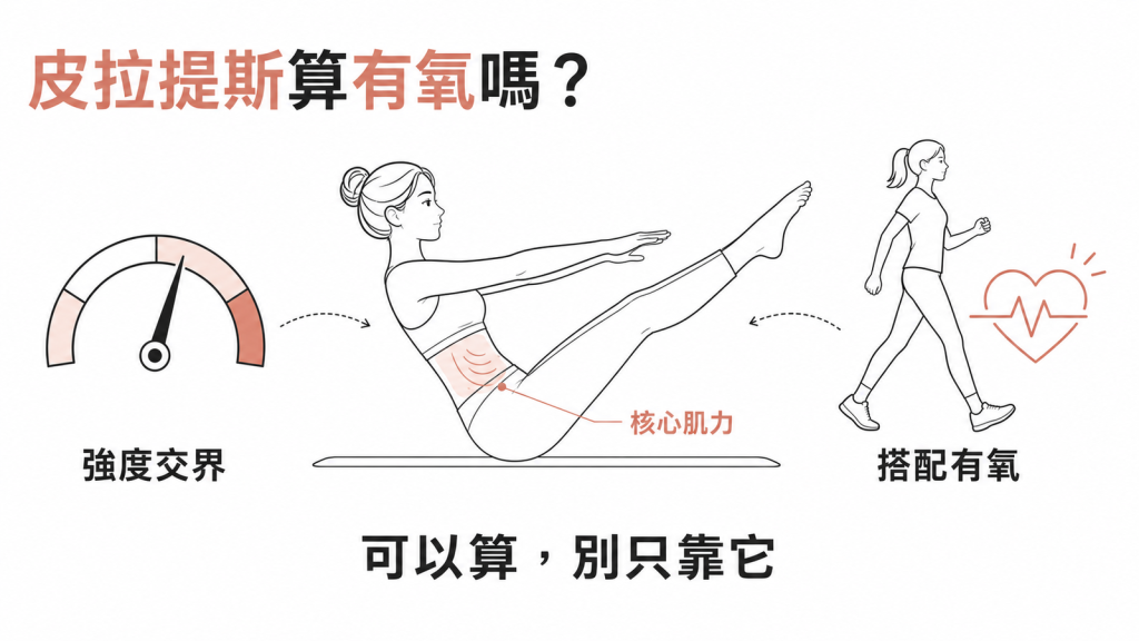 皮拉提斯強度示意圖:強度落在輕度與中等交界,核心肌力為強項,建議搭配有氧運動