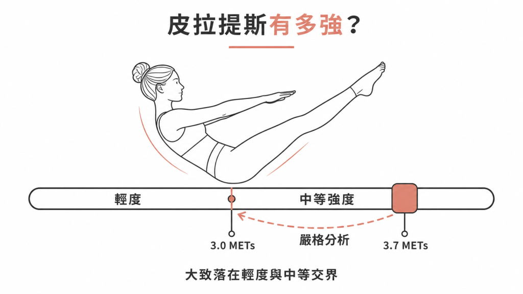 皮拉提斯強度示意:平均 3.7 METs,嚴格分析後 3.0 METs,落在輕度與中等交界