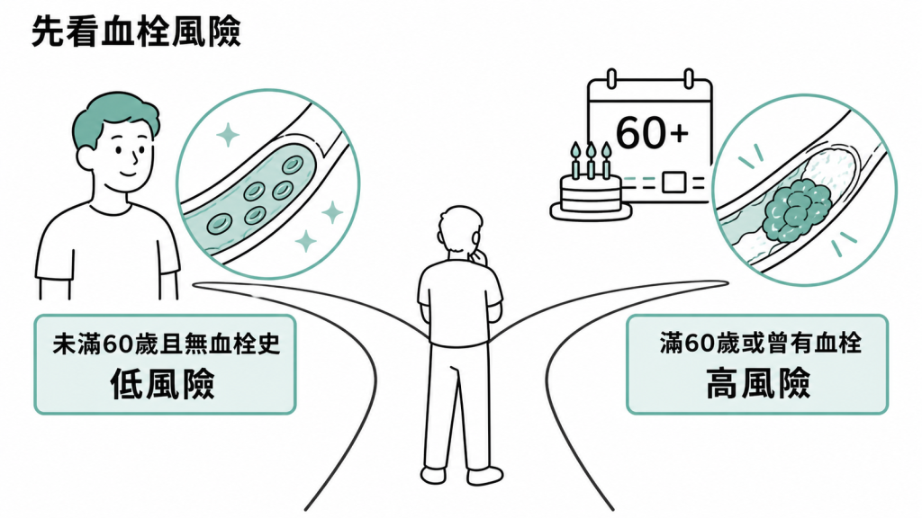 真性紅血球增多症依年齡與血栓史分成低風險和高風險