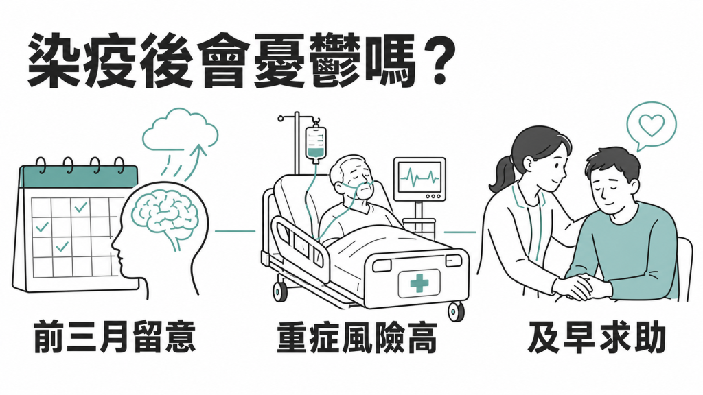 COVID-19 後憂鬱風險、重症高風險與及早求助示意圖