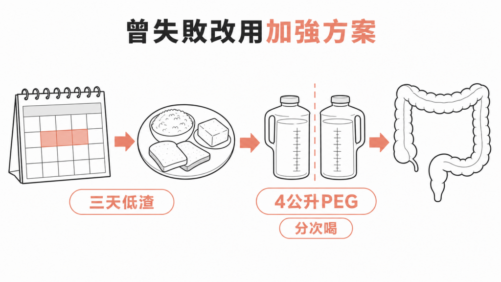 曾清腸失敗者採三天低渣飲食與4公升PEG分次清腸的加強方案