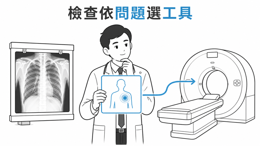 影像檢查應依臨床問題選擇工具