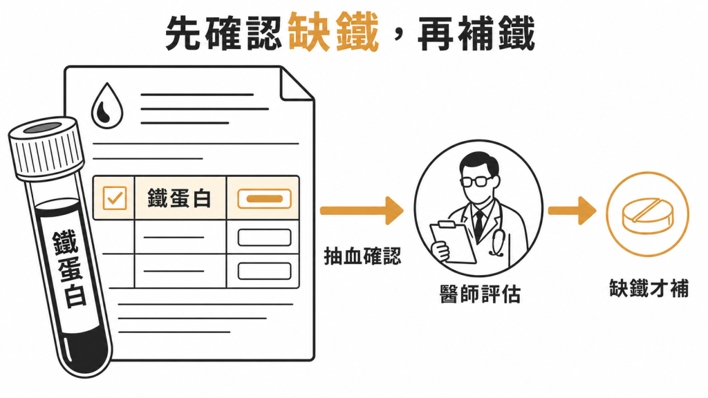 貧血應先抽血確認缺鐵並經醫師評估再補鐵