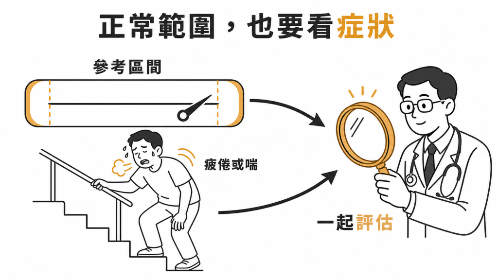 血液數值在參考範圍內仍要搭配疲倦或喘等症狀評估
