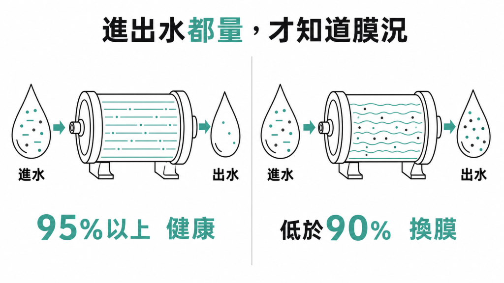 以進水與出水各量一次算 RO 去除率，95% 以上代表膜健康、低於 90% 該換膜的示意圖