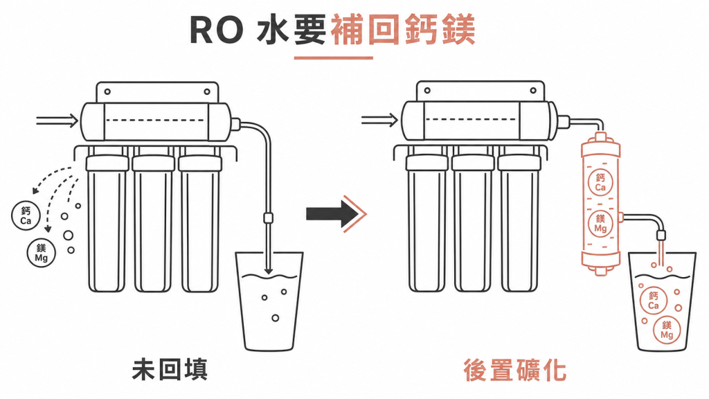 RO 淨水器加裝後置礦化濾心,把鈣鎂補回飲用水的前後對照示意圖