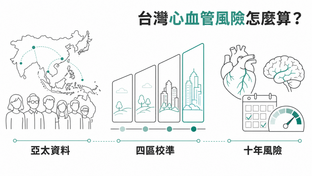 心血管風險評估：SCORE2亞太版、四區校準與十年風險圖解