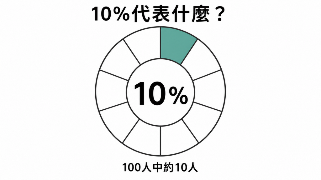 十年心血管風險10%代表100人中約10人的群體機會圖解