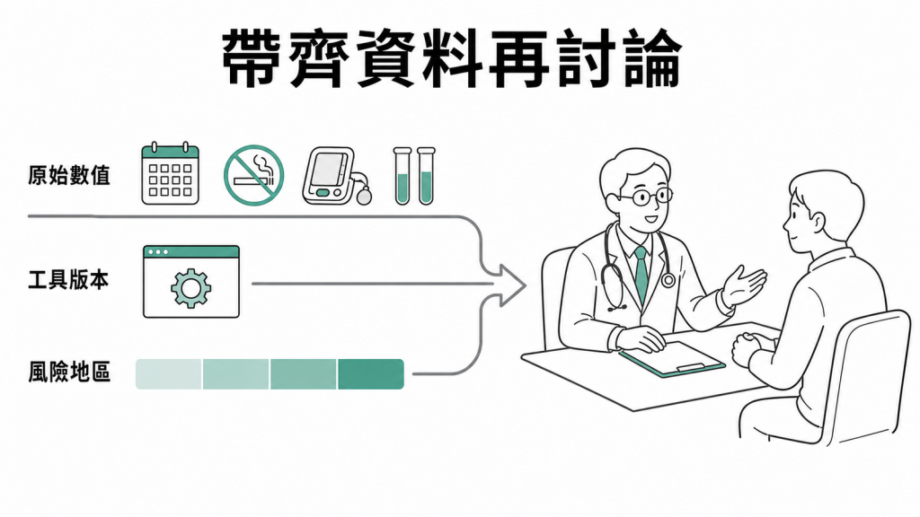 帶著原始數值、工具版本與風險地區和醫師討論心血管風險