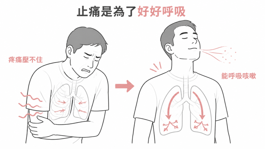 止痛讓病人能深呼吸與咳嗽排痰的圖解