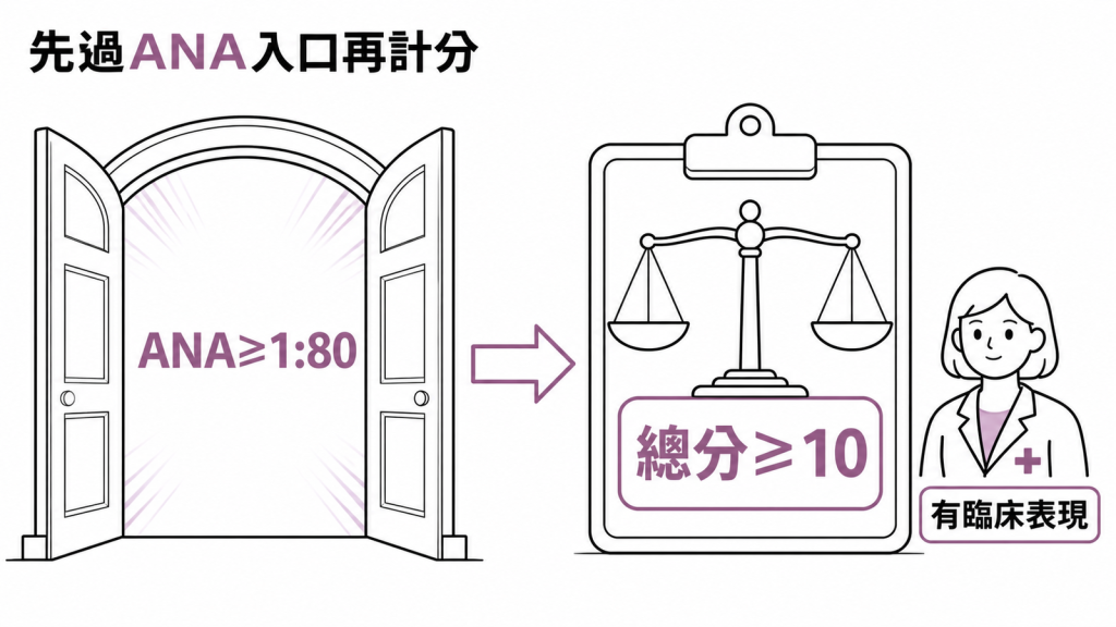 2019 狼瘡分類先看 ANA 入口,再合併臨床表現計算總分