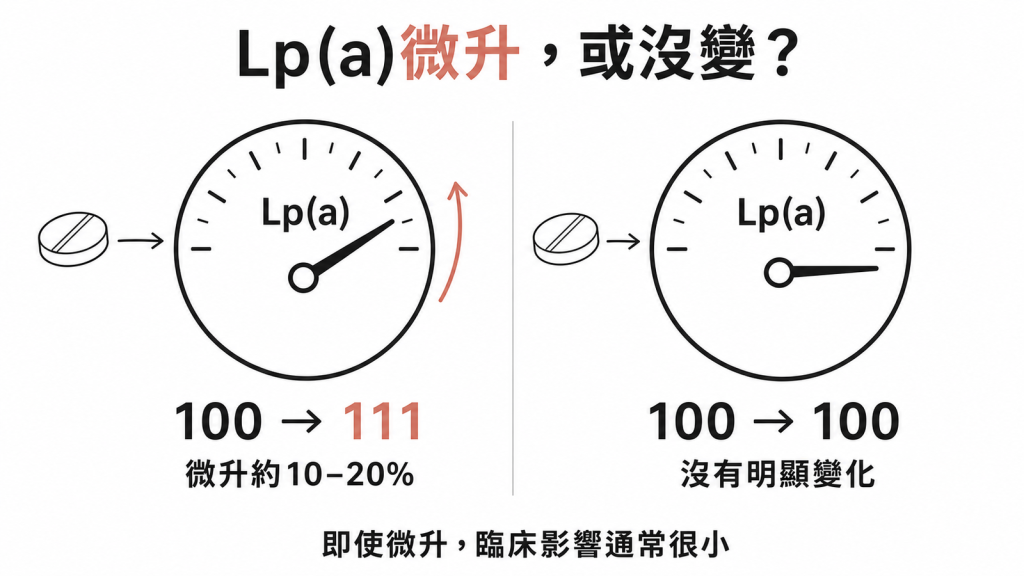 兩派研究對照:一派顯示 statin 讓 Lp(a) 由 100 升到 111,一派顯示沒有明顯變化