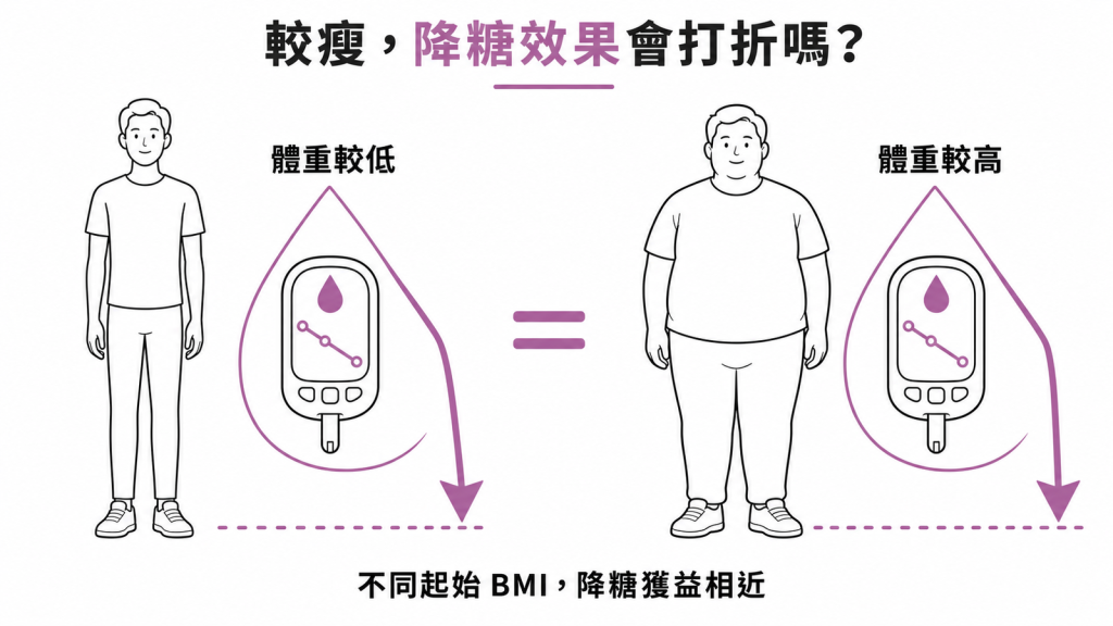 體重較低與體重較高者使用 tirzepatide 降糖獲益相近的對照示意圖