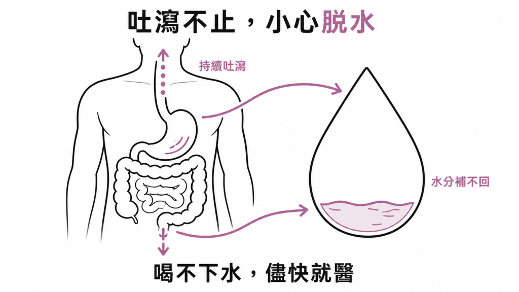 持續嘔吐腹瀉導致水分補不回、需儘快就醫的脫水警訊示意圖