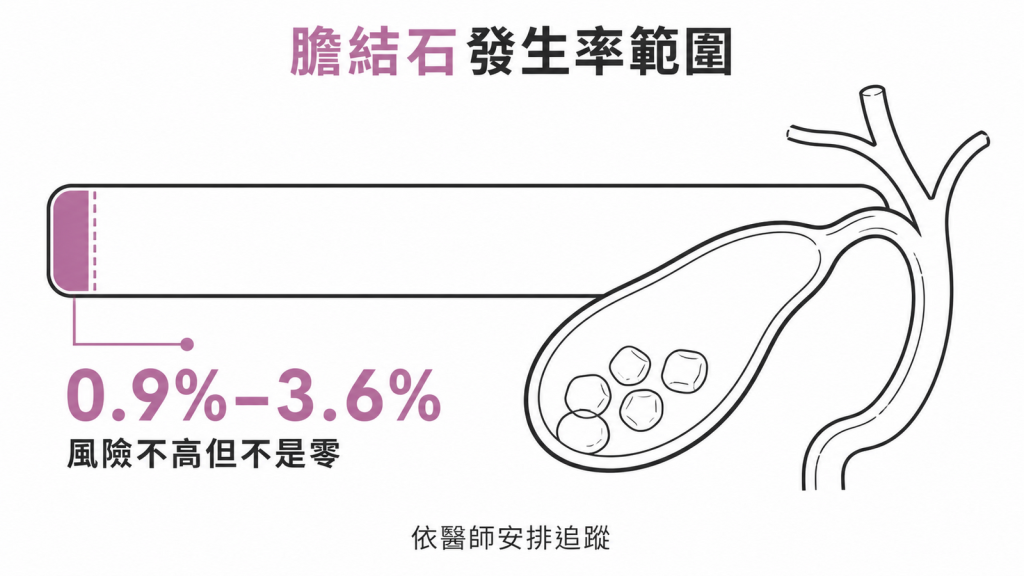 猛健樂研究中的膽結石發生率範圍