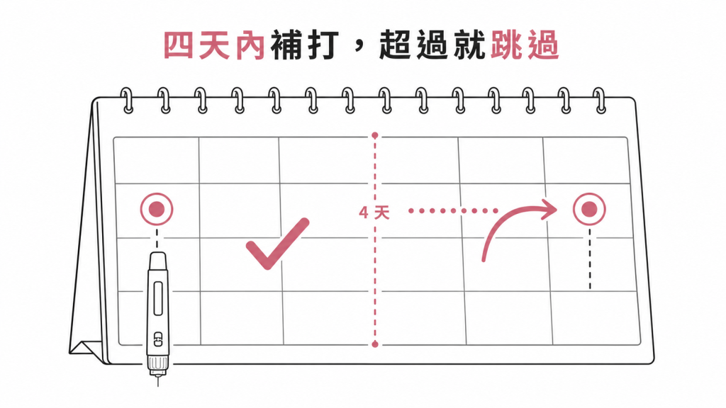 猛健樂忘記打針四天內補打，超過就跳過