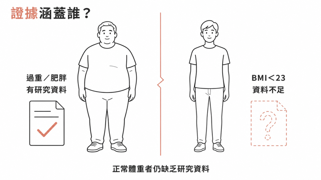 臨床試驗只收過重或肥胖者,BMI 小於 23 的族群缺乏研究資料