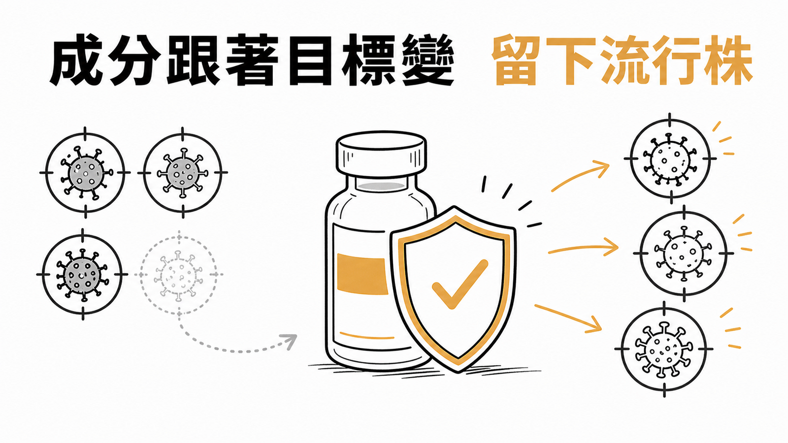 三價流感疫苗依流行病毒株調整成分示意圖