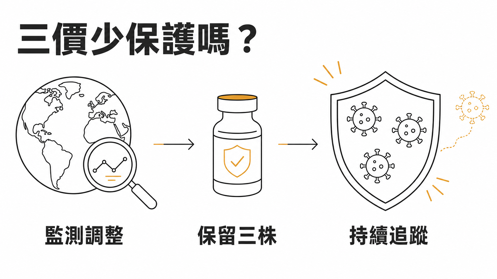 三價流感疫苗依全球監測移除 B/Yamagata 成分示意圖