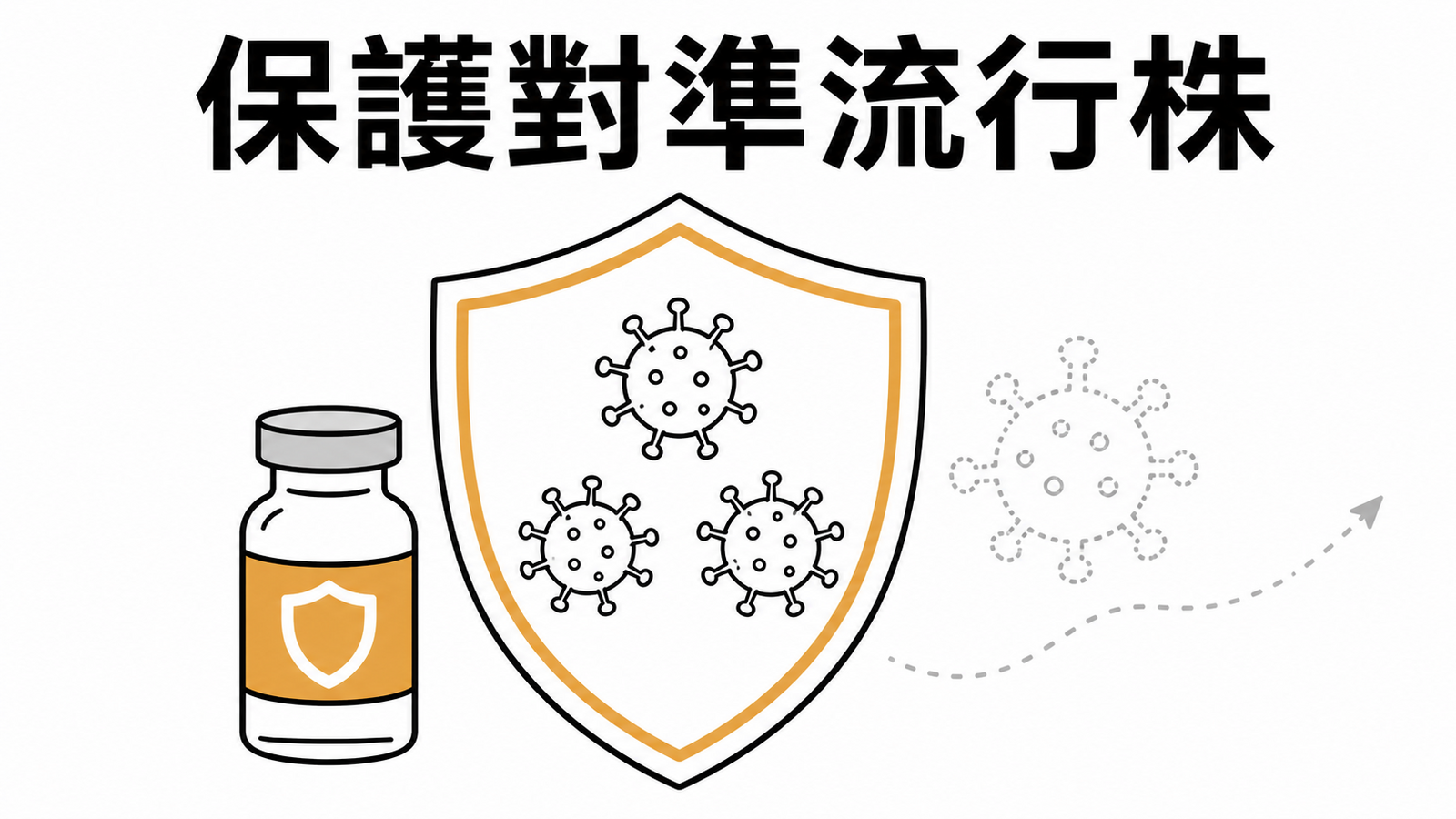 三價流感疫苗保護目前流行病毒株示意圖