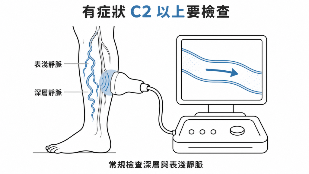 有症狀的 C2 以上要常規檢查深層與表淺靜脈