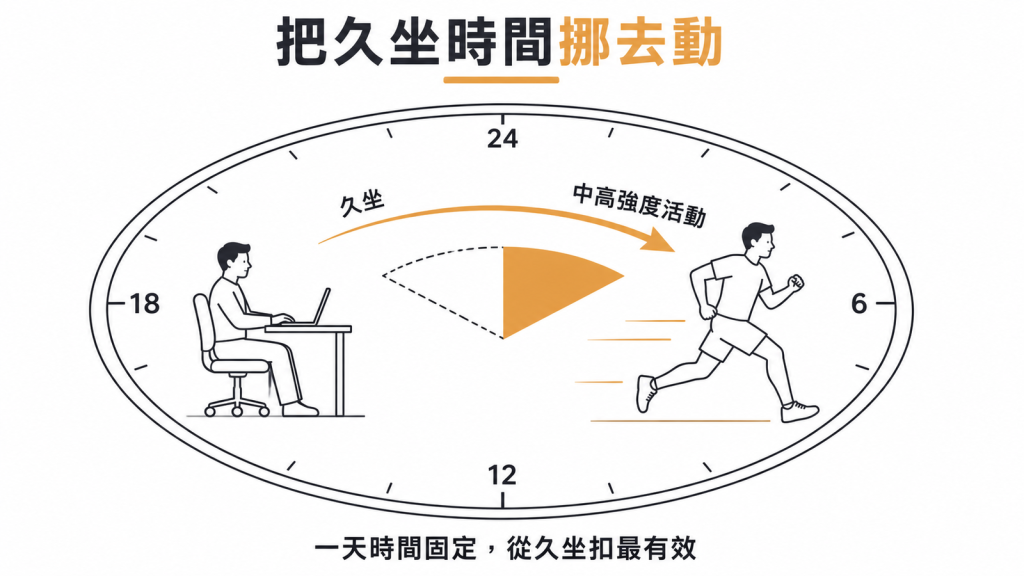 把久坐時間換成中高強度活動的時鐘示意圖