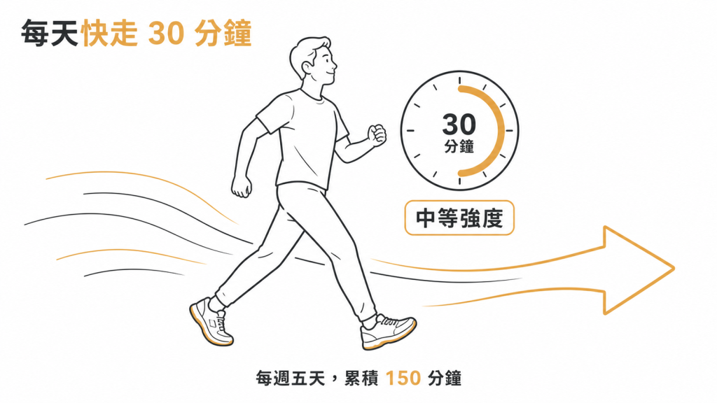 每天快走 30 分鐘、每週五天累積 150 分鐘的中等強度有氧示意圖