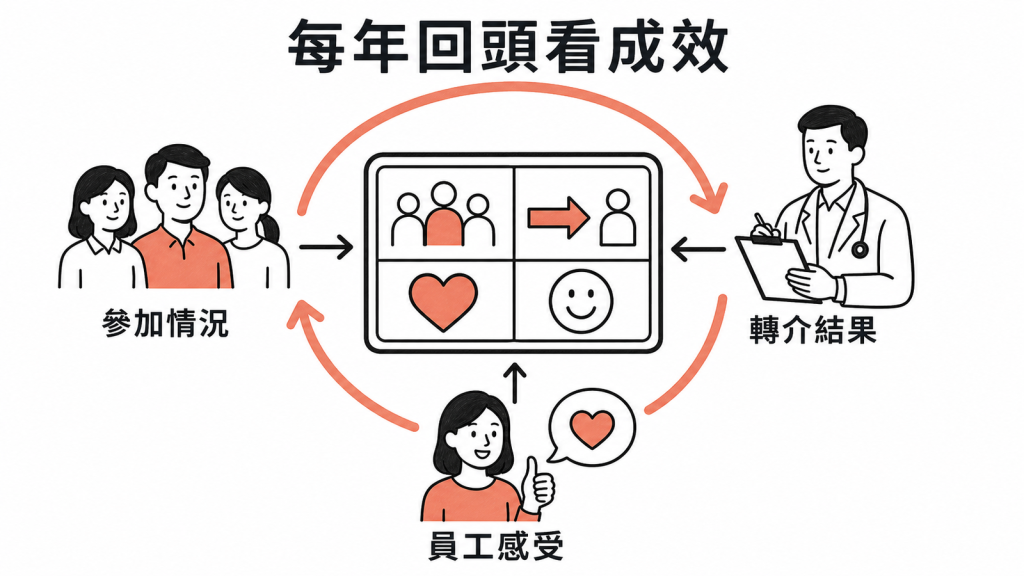 每年檢視員工參加情況、轉介結果與員工感受來改善健檢方案
