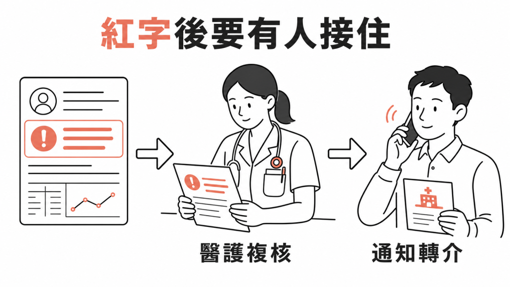 員工健檢紅字由醫護複核、通知並安排轉介示意圖
